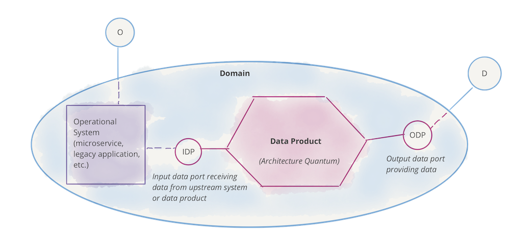 Data Mesh Principles and Logical Architecture