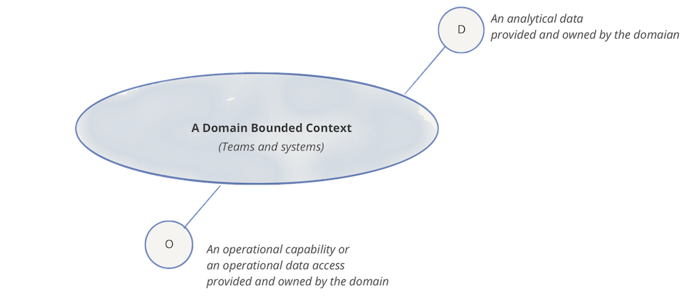 Data Mesh: Topologies and domain granularity