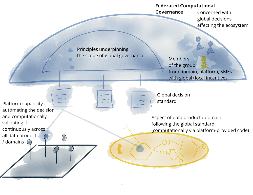 Data Mesh: The Four Principles of the Distributed Architecture