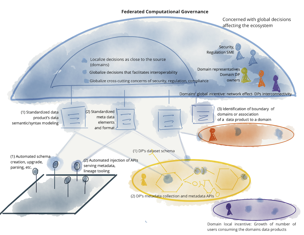 Data Mesh: The Balancing Act of Centralization and Decentralization, by  Piethein Strengholt