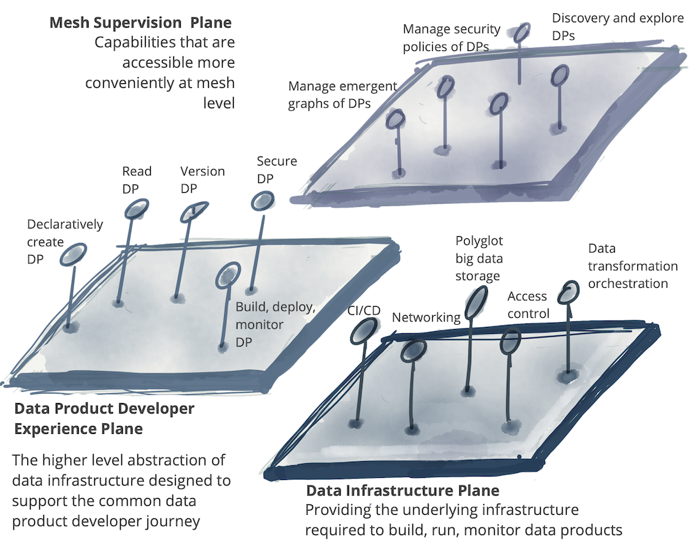 Data Mesh Principles and Logical Architecture