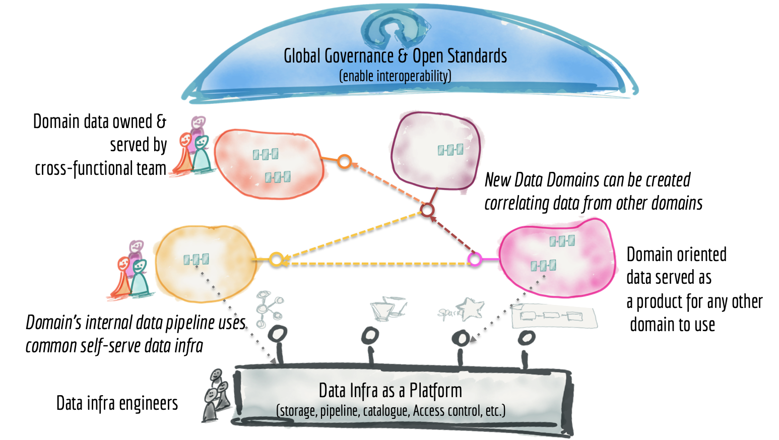 model warehouse semantic data a Distributed to Beyond Data Move to Lake Monolithic a How