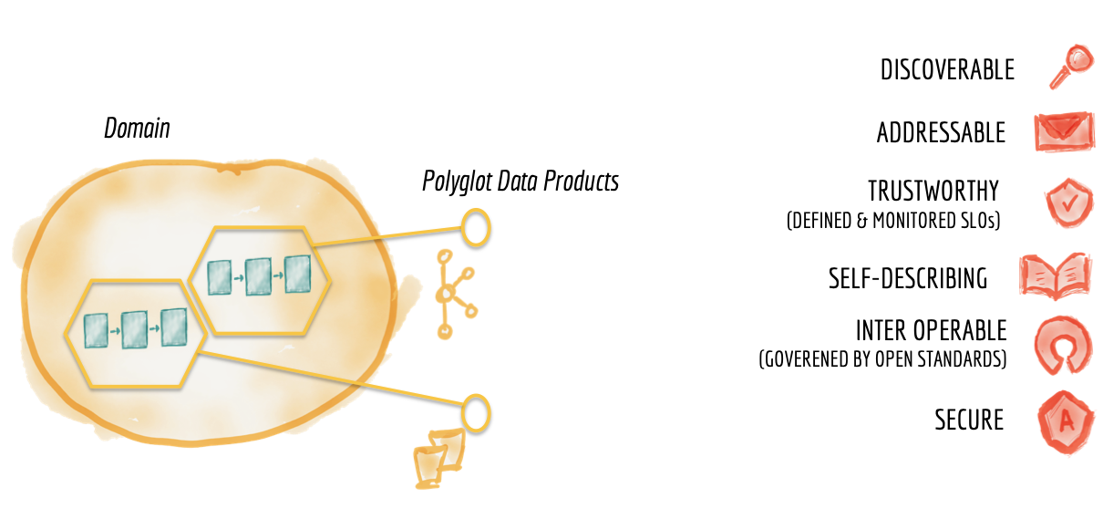 Data Mesh Definition