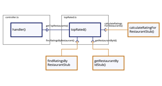        Based on frustrations with conventional framework-based dependency injection, I have        adopted a composition strategy that utilizes partia