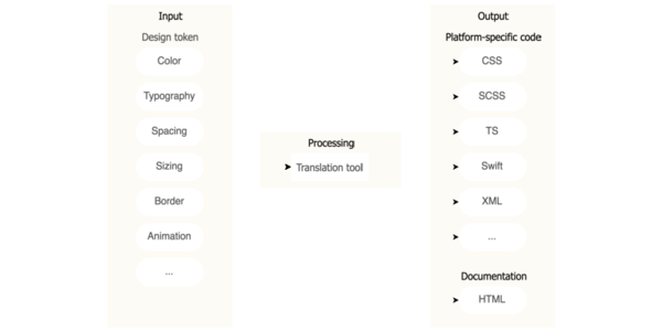 Design Token-Based UI Architecture