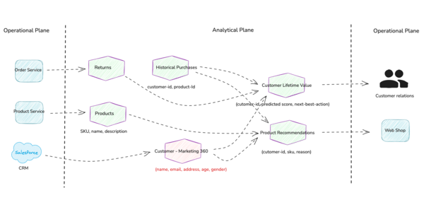 Generalizing the design of data products