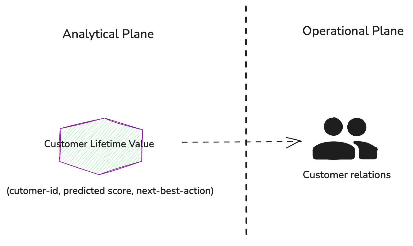 Designing data products