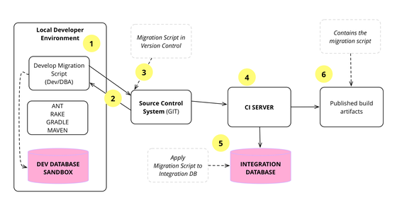 how to push flow builder with ant migration tool