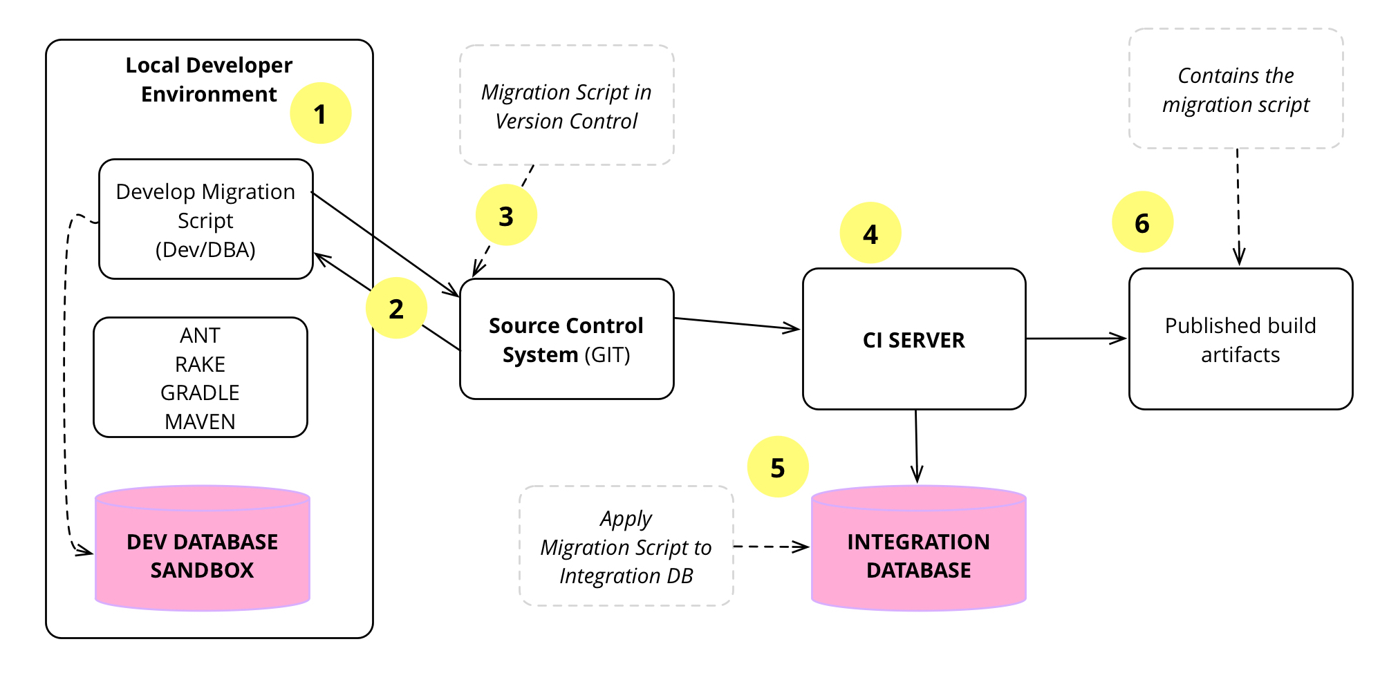 Evolutionary Database Design - developers continuously integrate database changes