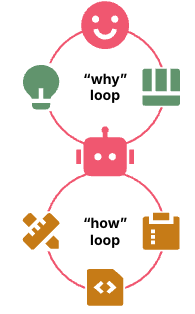 Humans outside the loop: An upper "why" loop with a human on top. The loop iterates over an idea and working software. This is connected to a lower "how" loop by a robot, which iterates over interim artefacts like code.