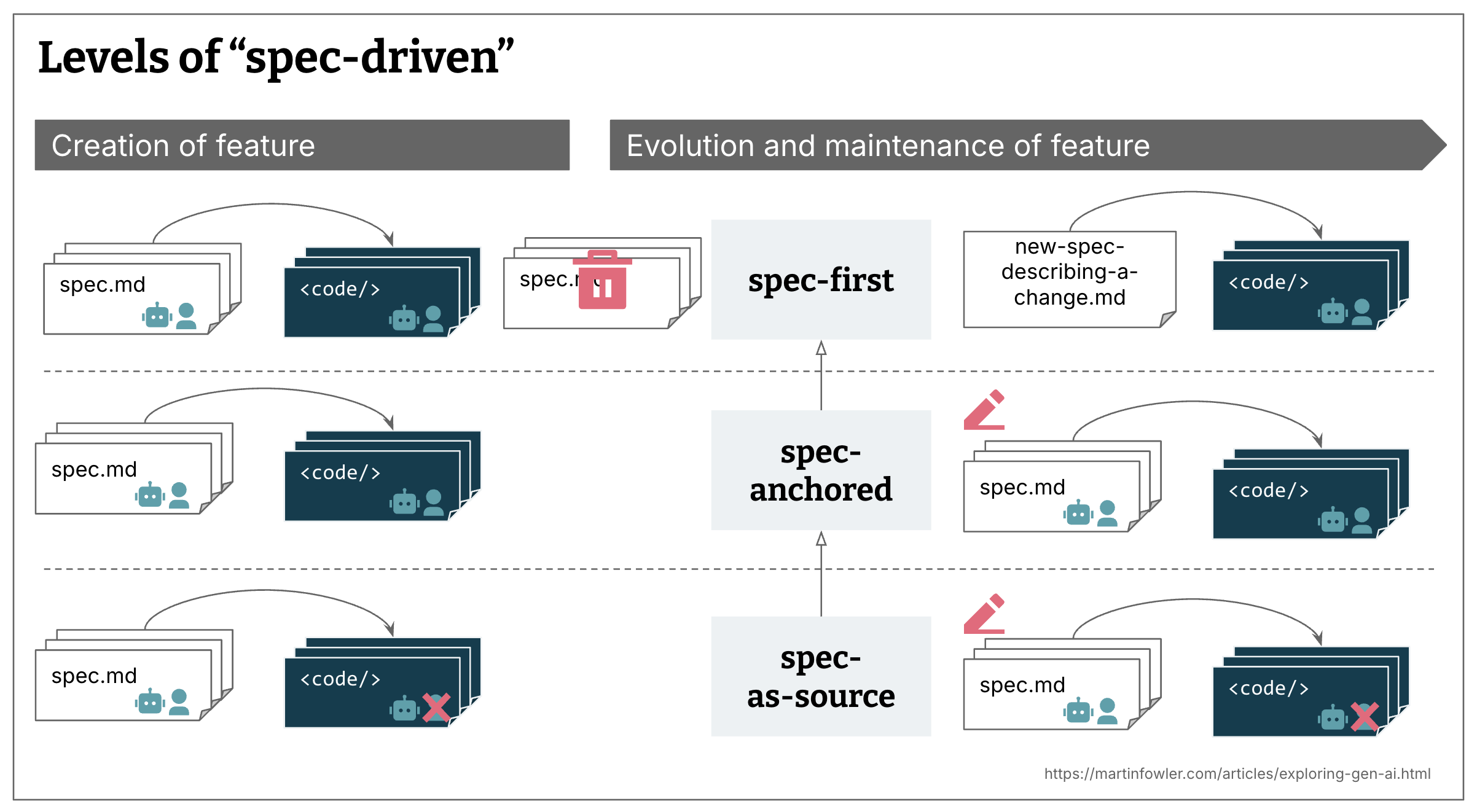 Understanding Spec-Pushed-Improvement: Kiro, spec-kit, and Tessl
