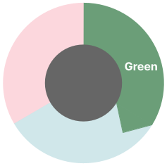 TDD represented as a three-part wheel with the 'Green' portion highlighted on the top right third