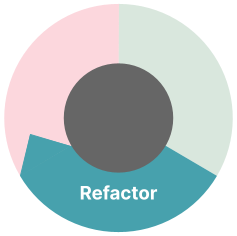 TDD represented as a three-part wheel with the 'Refactor' portion highlighted on the bottom third