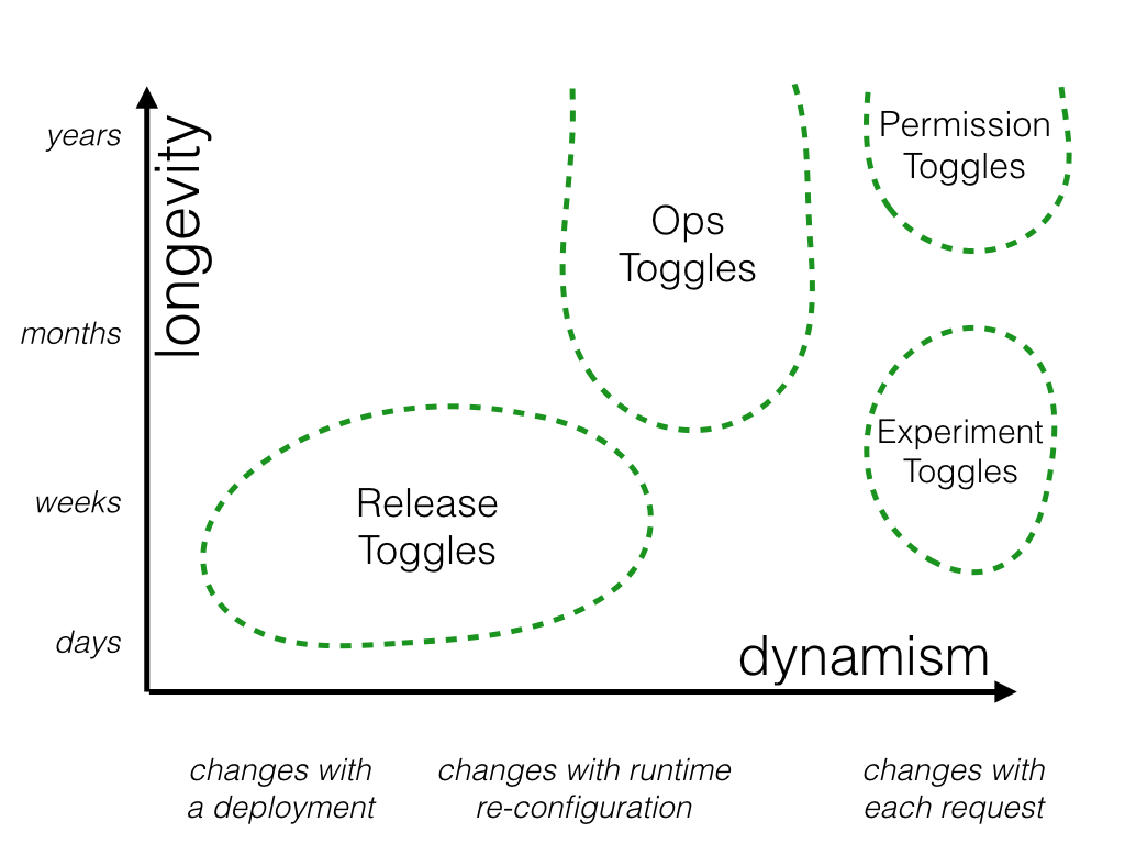 https://martinfowler.com/articles/feature-toggles/chart-4.png