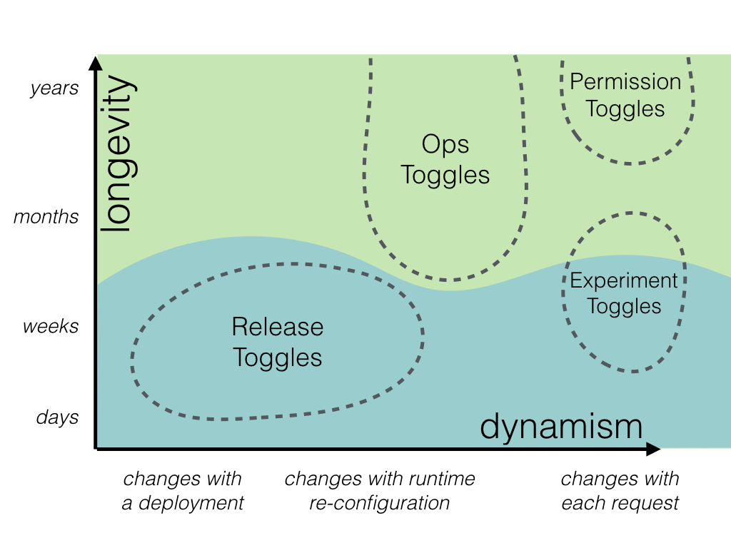 https://martinfowler.com/articles/feature-toggles/chart-5.png