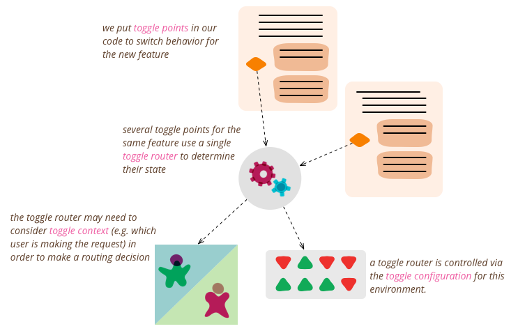 Feature Toggles (aka Feature Flags)