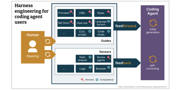 Harness engineering for coding agent users
