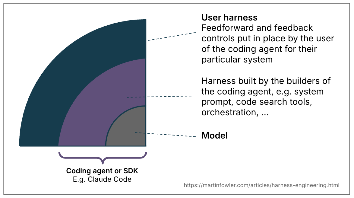 Three concentric circles, with the model in the core (the ultimate thing being harnessed), then the coding agent's builder harness next circle out, and the coding agent's user harness as the outermost ring