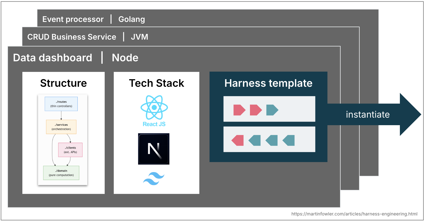 A stack of examples of topologies (Data dashboard in Node, CRUD business service on JVM, event processor in Golang). The top one, data dashboard, is shown in detail, as a combination of structure definition and tech stack. The graphic indicates a 