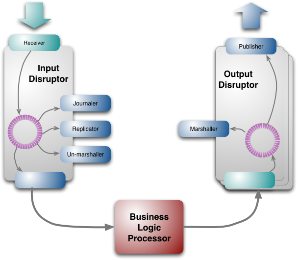 business process retail model for LMAX The Architecture