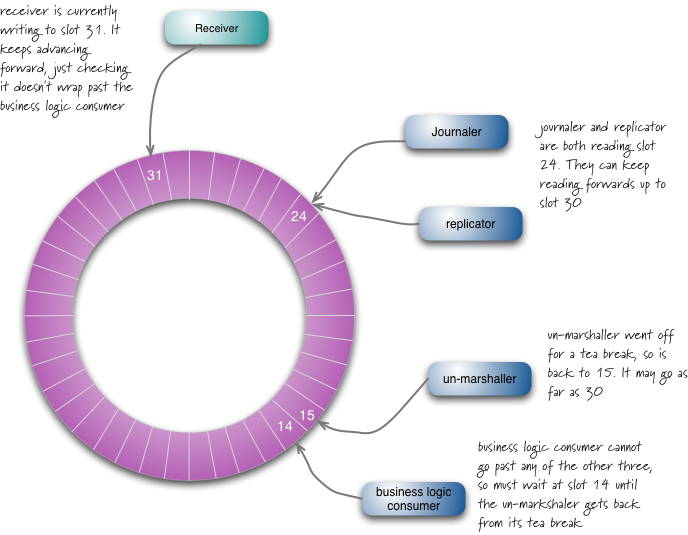 RingBuffer Structure