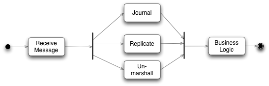 Input Message Processor Structure