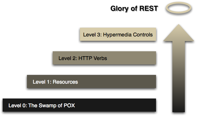 Richardson Maturity Model Overview