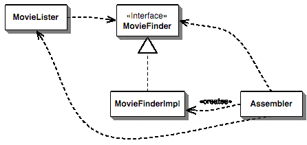 The dependencies for a Dependency Injector