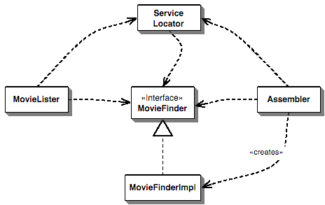 图3：使用Service Locator 模式之后的依赖关系