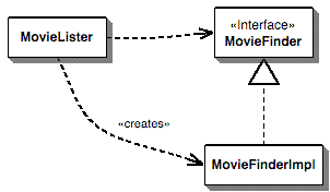 图1：在MovieLister 类中直接创建MovieFinder 实例时的依赖关系
