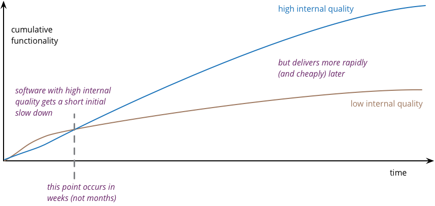 Is High Quality Software Worth the Cost?