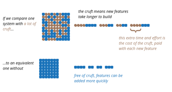 A common debate in software development projects is between spending time     on improving the quality of the software versus concentrating on releasi