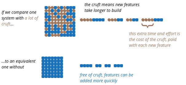 https://martinfowler.com/articles/is-quality-worth-cost/cruft-impact.png