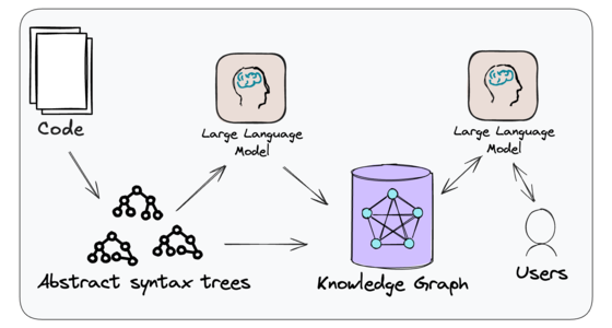 So far, most attention to Generative Artificial Intelligence (GenAI) in software development is on     generating code. But we believe there is as muc