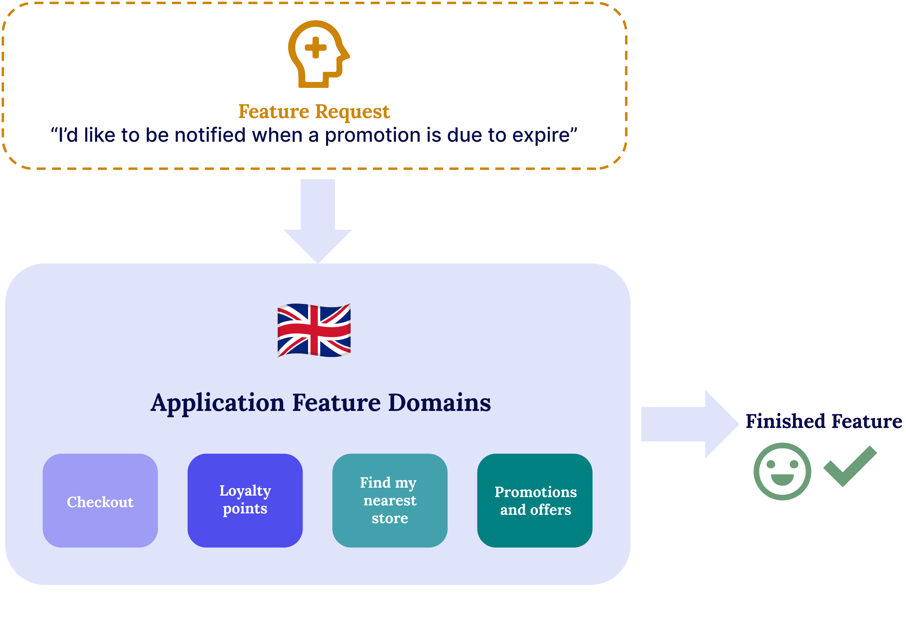 Linking Modular Structure to Improvement Groups