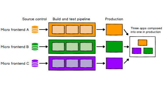 Micro Frontends