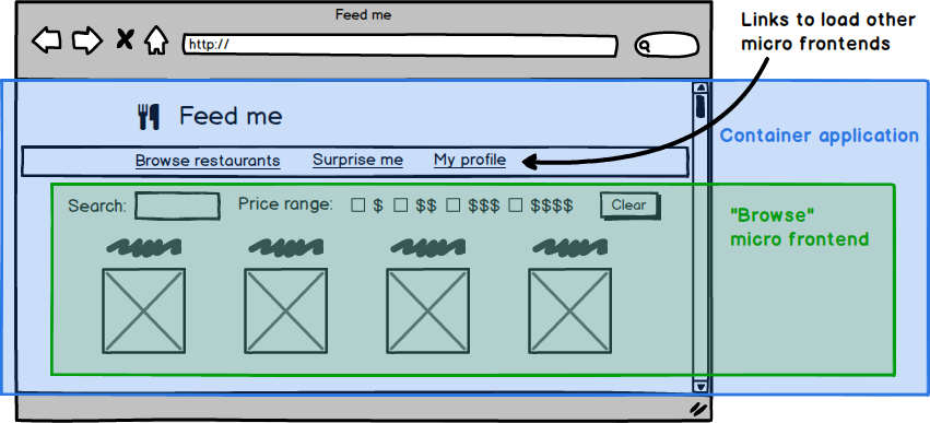 A web page with boxes drawn around different sections. One box wraps the whole page, labelling it as the 'container application'. Another box wraps the main content (but not the global page title and navigation), labelling it as the 'browse micro frontend'