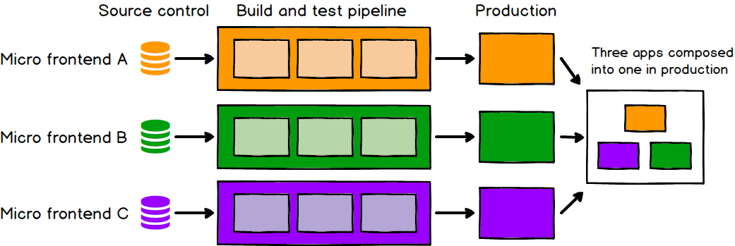 Each micro frontend is deployed to production independently (https://martinfowler.com/articles/micro-frontends.html)