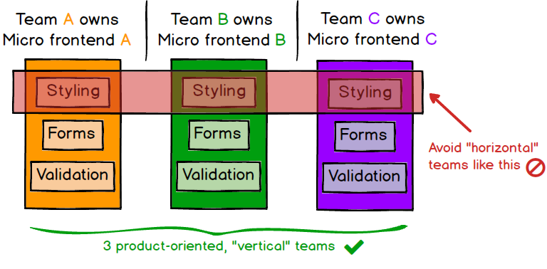 Microservices - each application should be owned by a single team