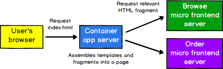 Micro front. Micro frontend. Микро фронтенд и сервисы. Контейнеры в html. Container html.