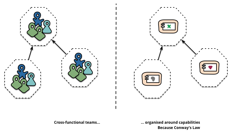 Figure 3: Service boundaries reinforced by team boundaries
图 3：团队边界强化的服务边界