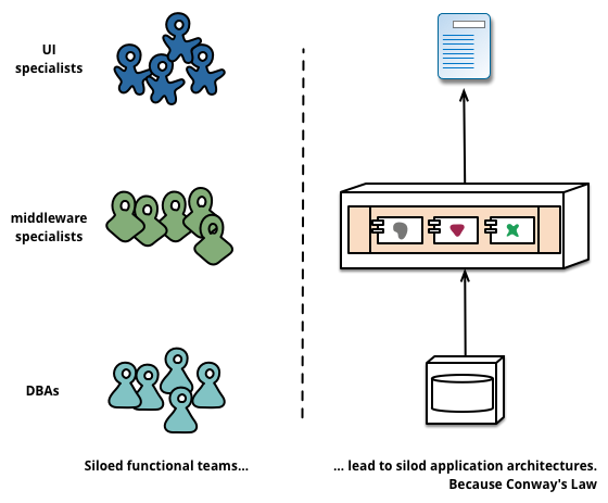 Figure 2: Conway’s Law in action
图2：康威定律在起作用