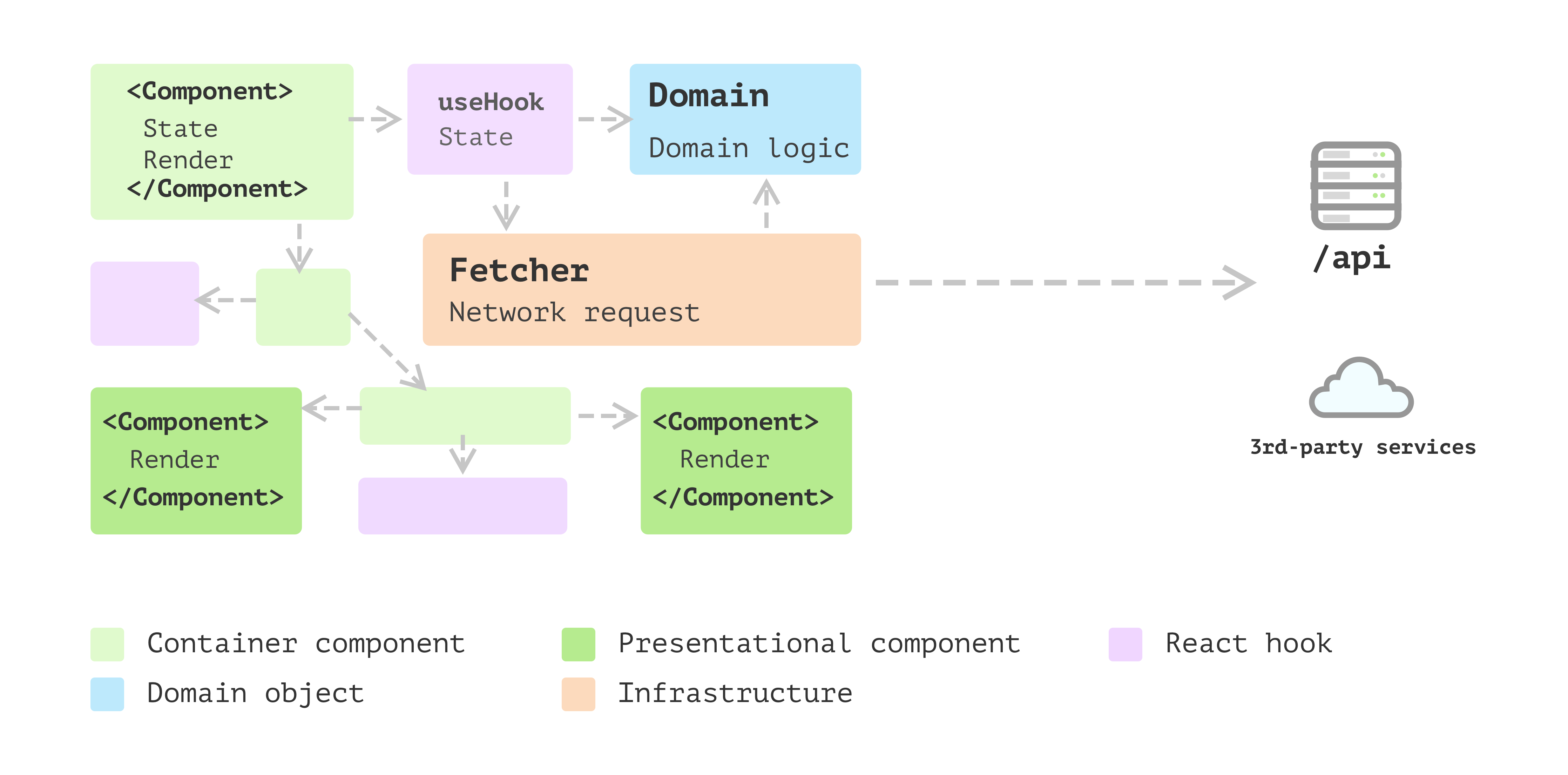 SOLID - The Right Way to Write React clean code