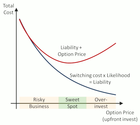 Finding the optimum lock-in