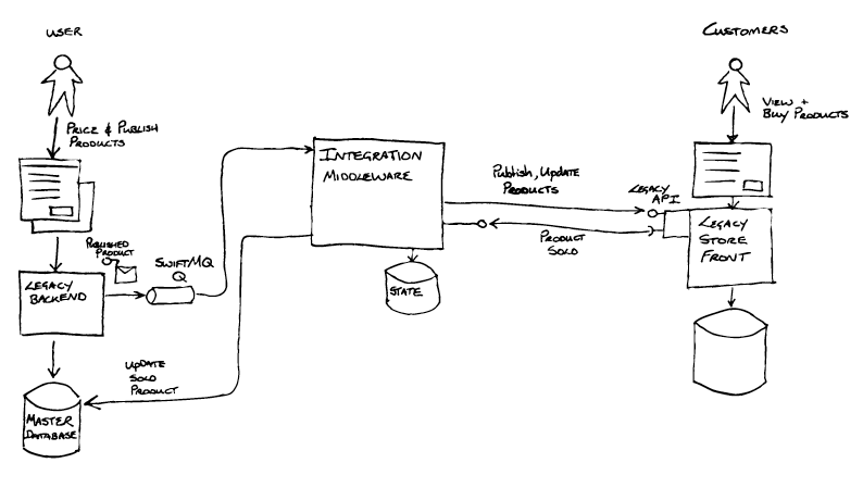 Integration Middleware Removal Example