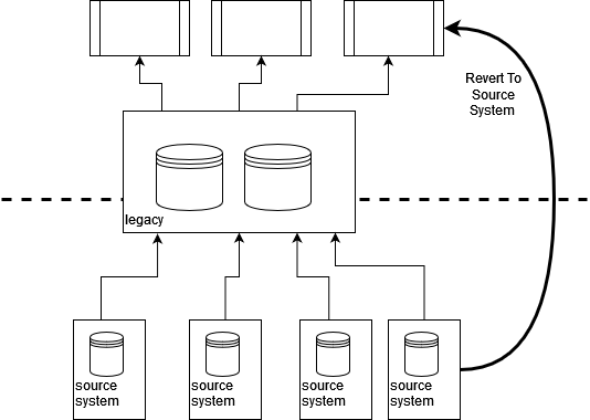 Revert to source - showing legacy and source systems