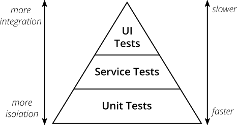 Test pyramid. Font: https://martinfowler.com/articles/practical-test-pyramid.html