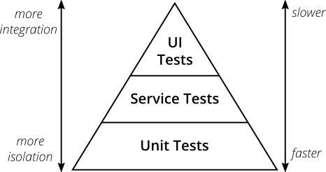 test pyramid