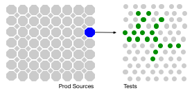 The Rise of Test Impact Analysis