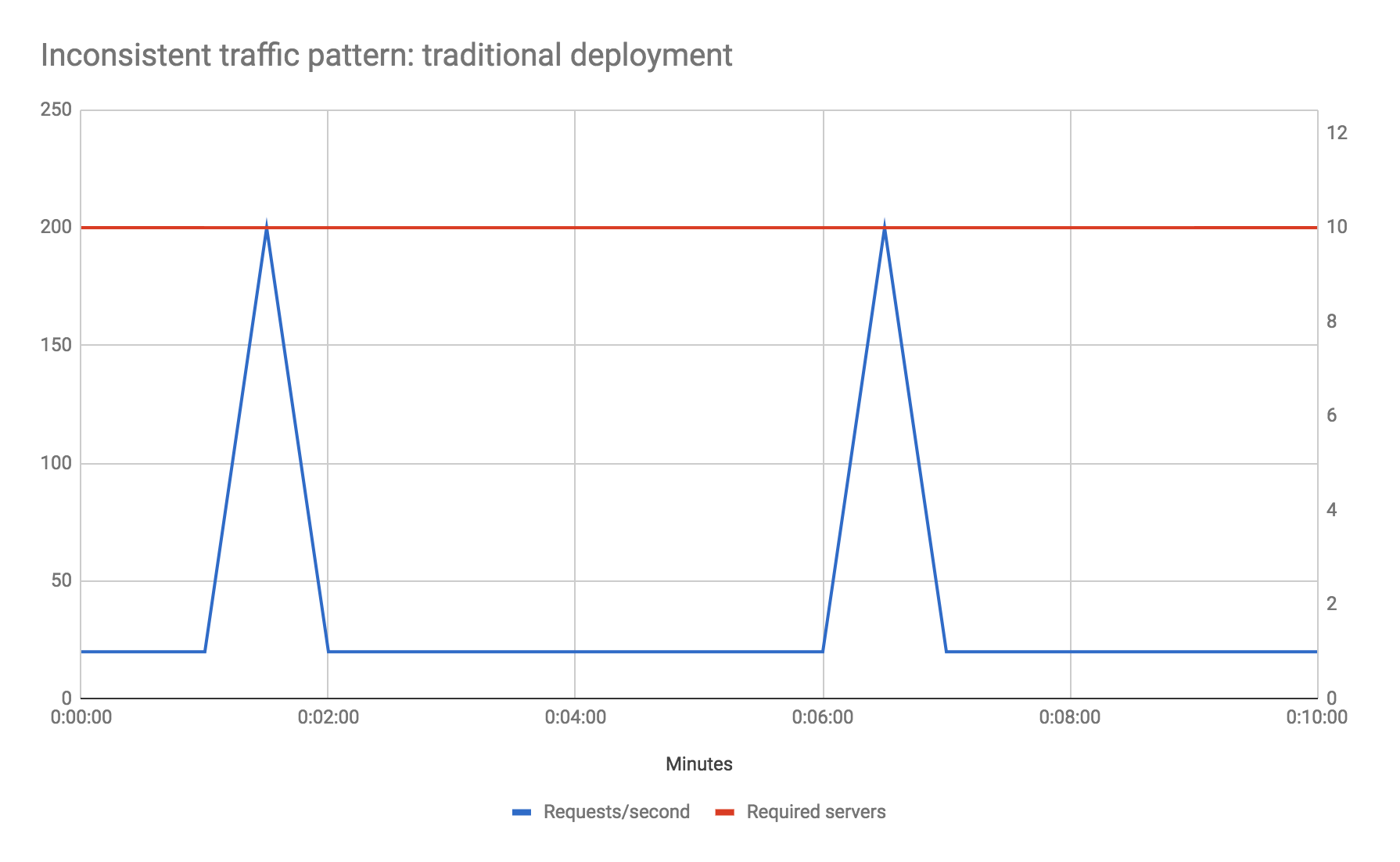 Serverless Architectures